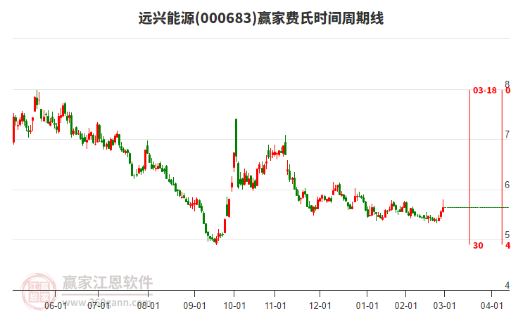 000683遠(yuǎn)興能源費氏時間周期線工具 000683遠(yuǎn)興能源費氏時間周期線工具