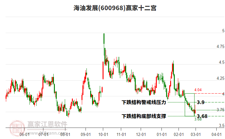 600968海油發(fā)展贏家十二宮工具 600968海油發(fā)展贏家十二宮工具