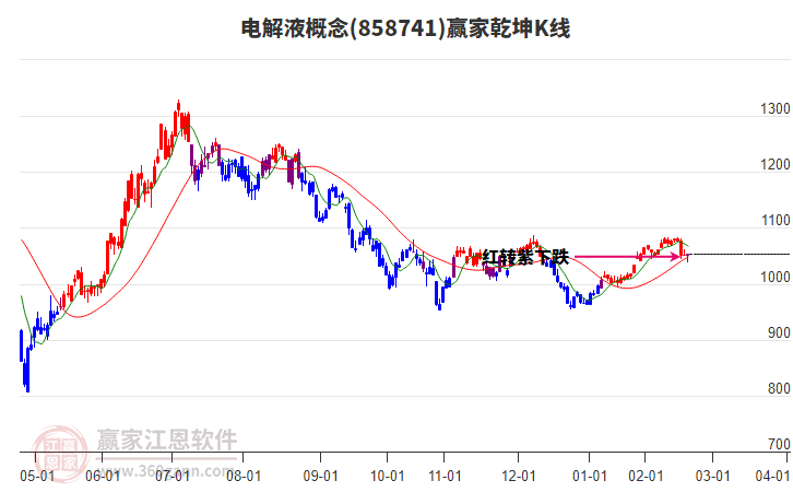 858741電解液贏家乾坤K線工具 858741電解液贏家乾坤K線工具