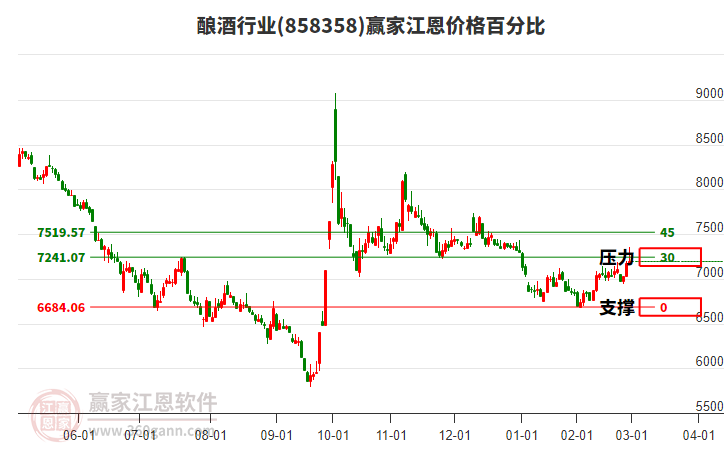 釀酒行業(yè)江恩價格百分比工具 釀酒行業(yè)江恩價格百分比工具