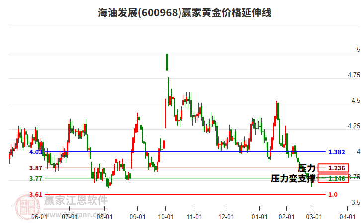 600968海油發(fā)展黃金價(jià)格延伸線工具 600968海油發(fā)展黃金價(jià)格延伸線工具