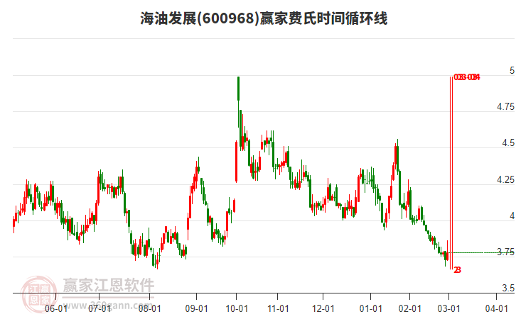 600968海油發(fā)展費(fèi)氏時(shí)間循環(huán)線工具 600968海油發(fā)展費(fèi)氏時(shí)間循環(huán)線工具