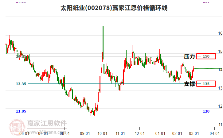 002078太陽紙業(yè)江恩價(jià)格循環(huán)線工具