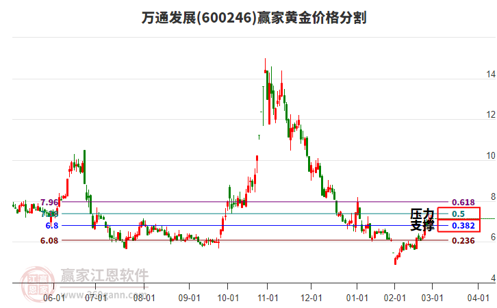 600246萬通發(fā)展黃金價(jià)格分割工具