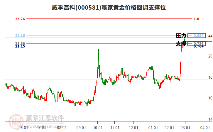 000581威孚高科黃金價(jià)格回調(diào)支撐位工具