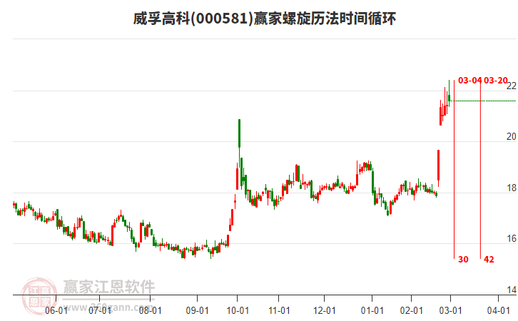 000581威孚高科螺旋歷法時(shí)間循環(huán)工具