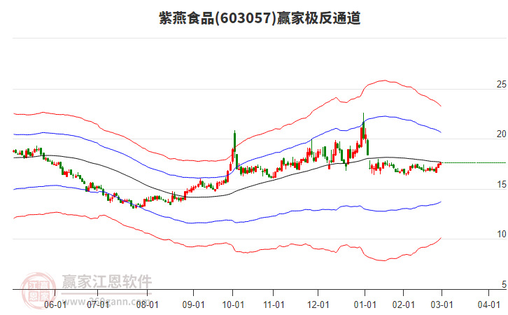 603057紫燕食品贏家極反通道工具