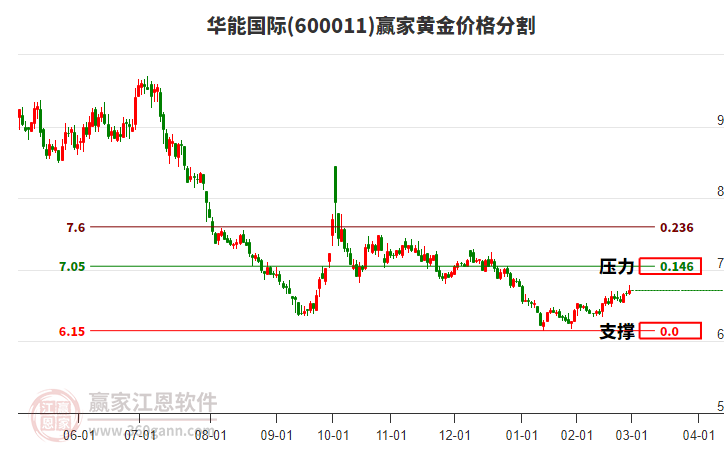 600011華能國際黃金價(jià)格分割工具 600011華能國際黃金價(jià)格分割工具
