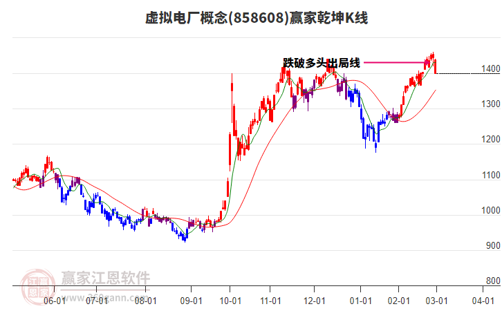858608虛擬電廠贏家乾坤K線工具