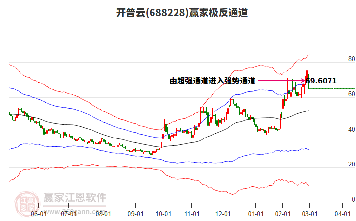 688228開普云贏家極反通道工具