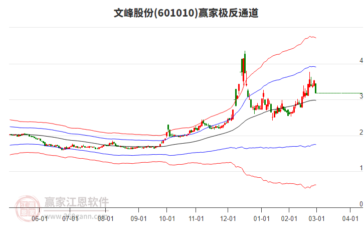 601010文峰股份贏家極反通道工具 601010文峰股份贏家極反通道工具