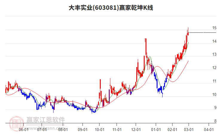 603081大豐實(shí)業(yè)贏家乾坤K線工具 603081大豐實(shí)業(yè)贏家乾坤K線工具