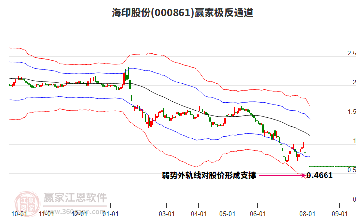 000861海印股份贏家極反通道工具