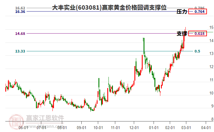603081大豐實(shí)業(yè)黃金價(jià)格回調(diào)支撐位工具 603081大豐實(shí)業(yè)黃金價(jià)格回調(diào)支撐位工具