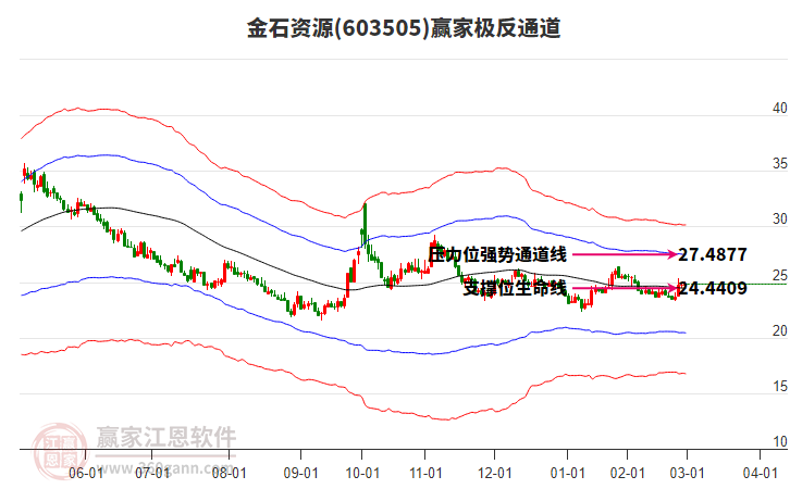 603505金石資源贏家極反通道工具 603505金石資源贏家極反通道工具