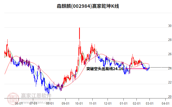 002984森麒麟贏家乾坤K線工具 002984森麒麟贏家乾坤K線工具