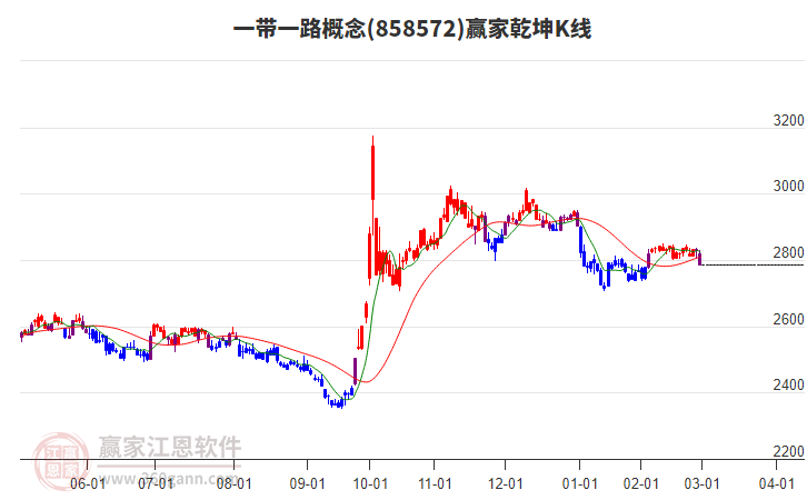 858572一帶一路贏家乾坤K線工具 858572一帶一路贏家乾坤K線工具