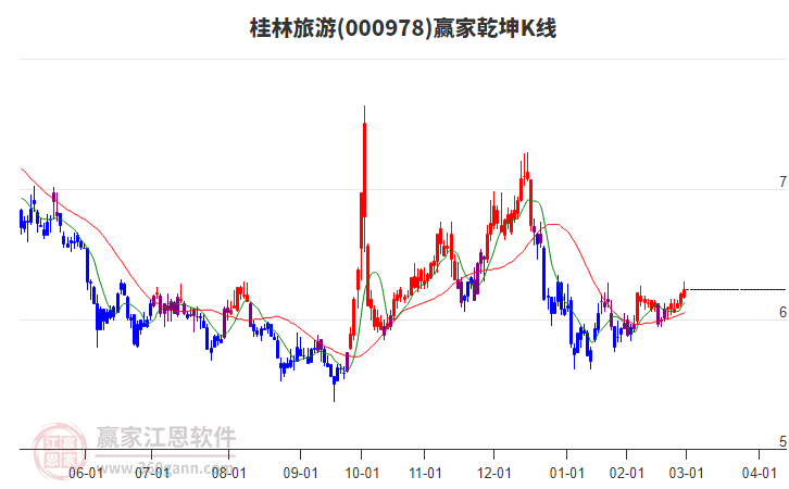 000978桂林旅游贏家乾坤K線工具