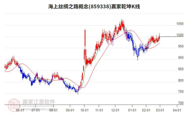 859338海上絲綢之路贏家乾坤K線工具