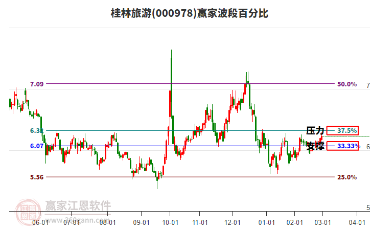 000978桂林旅游波段百分比工具