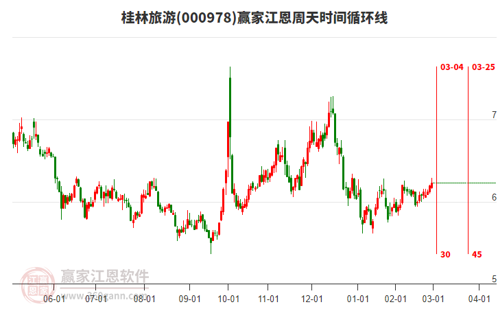 000978桂林旅游江恩周天時間循環(huán)線工具