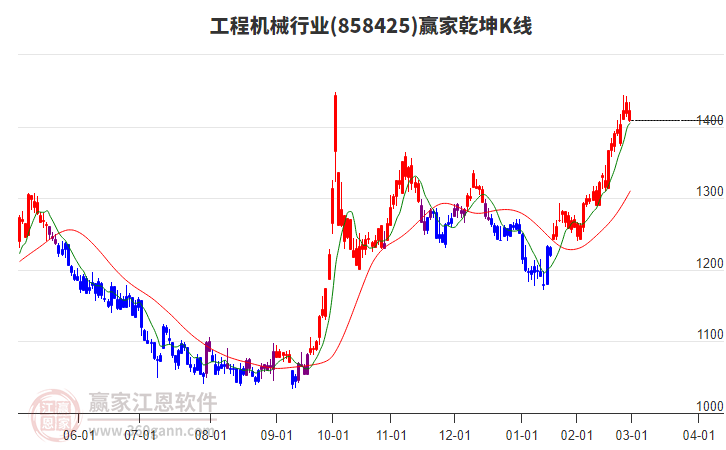 858425工程機(jī)械贏家乾坤K線(xiàn)工具 858425工程機(jī)械贏家乾坤K線(xiàn)工具