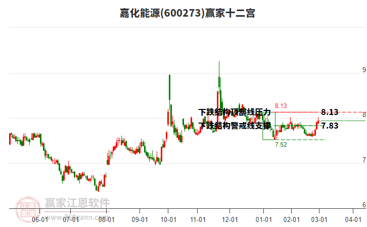 600273嘉化能源贏家十二宮工具