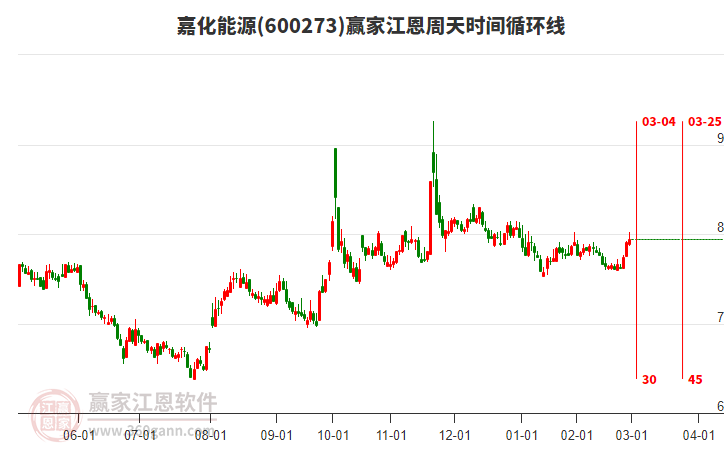 600273嘉化能源江恩周天時間循環(huán)線工具