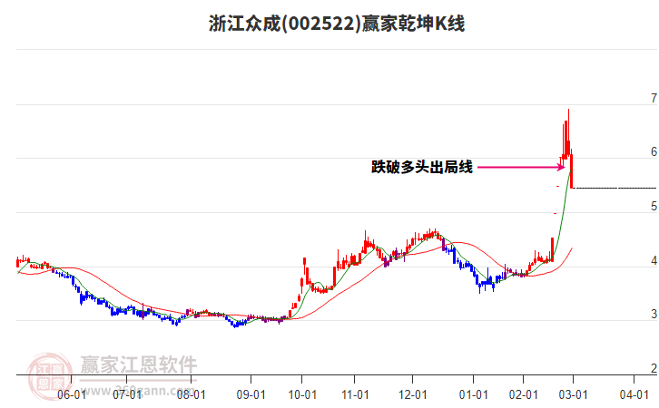 002522浙江眾成贏家乾坤K線工具