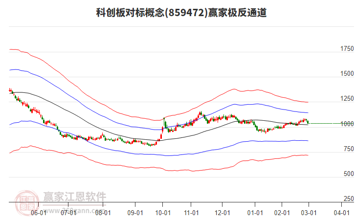 859472科創(chuàng)板對(duì)標(biāo)贏家極反通道工具 859472科創(chuàng)板對(duì)標(biāo)贏家極反通道工具