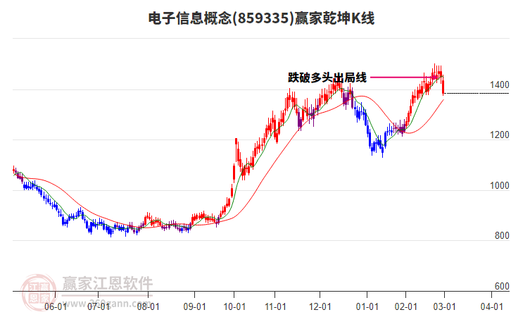 859335電子信息贏家乾坤K線工具