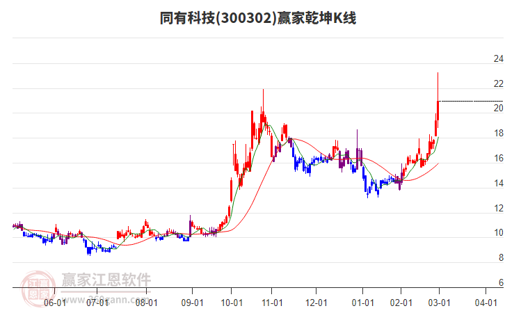 300302同有科技贏家乾坤K線工具