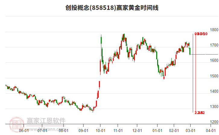 創(chuàng)投概念黃金時間周期線工具 創(chuàng)投概念黃金時間周期線工具