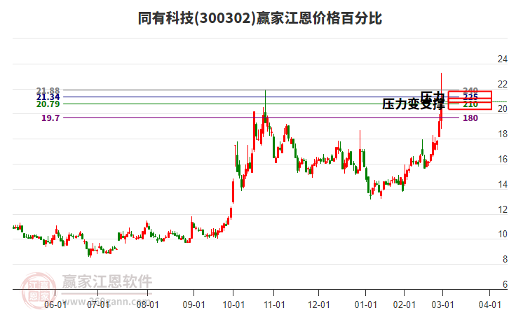 300302同有科技江恩價(jià)格百分比工具