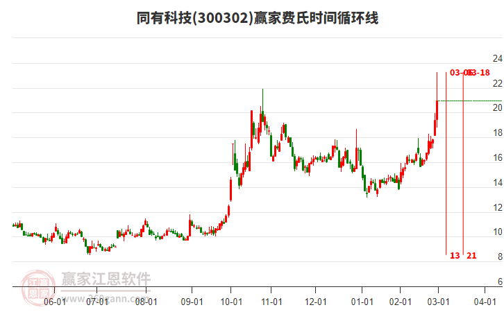 300302同有科技費(fèi)氏時(shí)間循環(huán)線工具