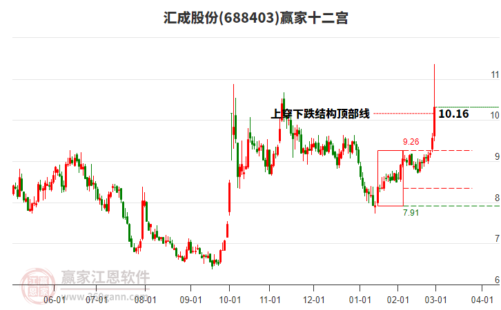 688403匯成股份贏家十二宮工具