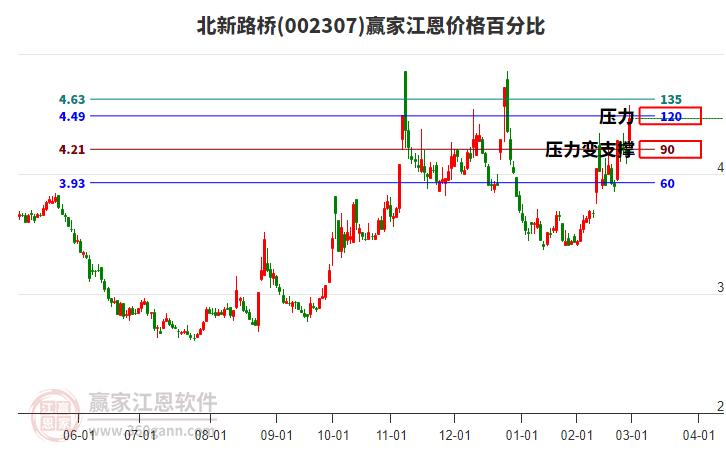 002307北新路橋江恩價(jià)格百分比工具