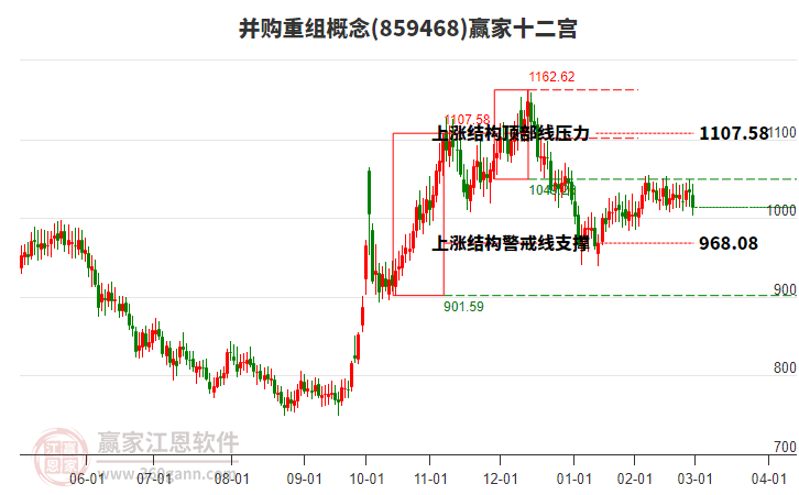 859468并購重組贏家十二宮工具 859468并購重組贏家十二宮工具