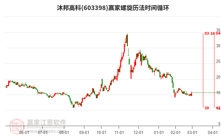 603398沐邦高科螺旋歷法時間循環(huán)工具 603398沐邦高科螺旋歷法時間循環(huán)工具