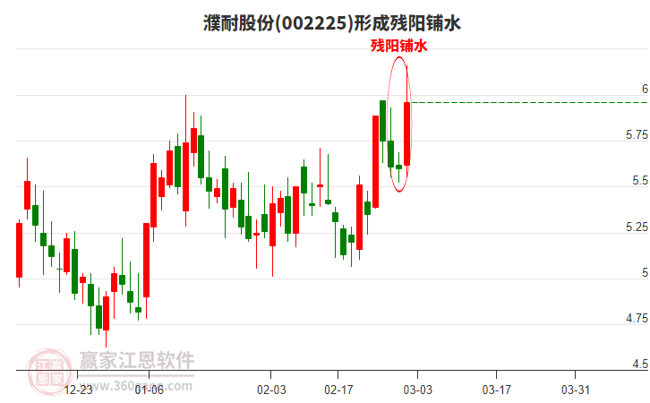 濮耐股份(002225)形成殘陽鋪水形態(tài)
