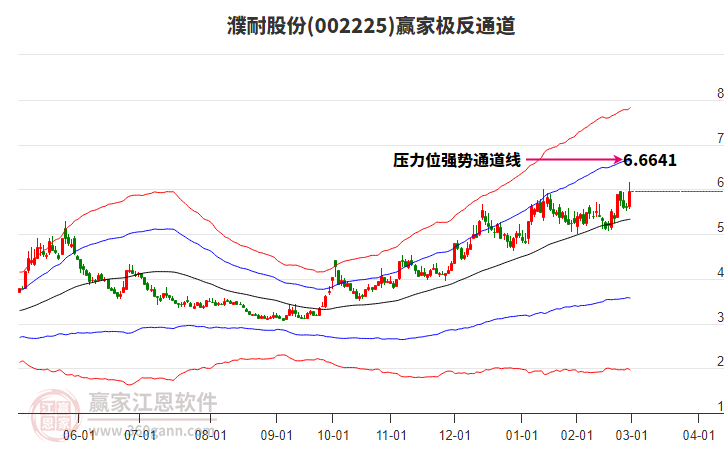 002225濮耐股份贏家極反通道工具