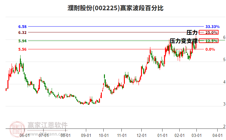 002225濮耐股份波段百分比工具
