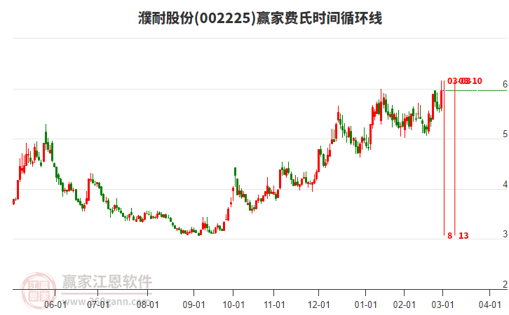 002225濮耐股份費(fèi)氏時(shí)間循環(huán)線工具