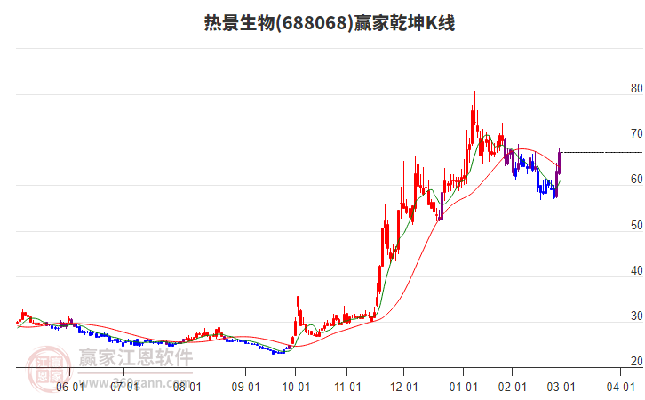 688068熱景生物贏家乾坤K線工具 688068熱景生物贏家乾坤K線工具