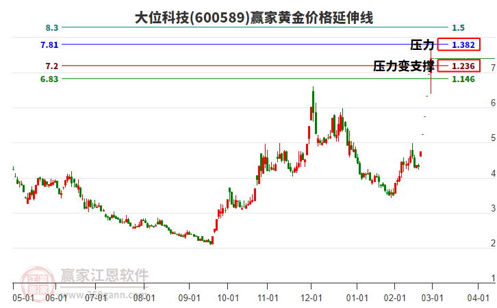 600589大位科技黃金價格延伸線工具