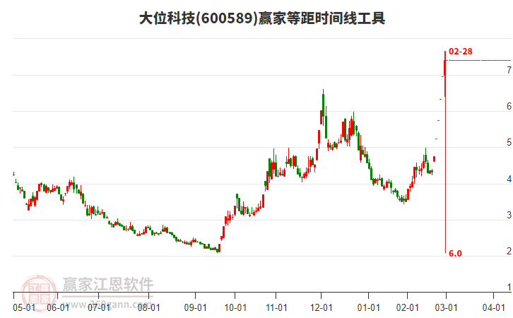 600589大位科技等距時間周期線工具