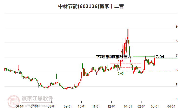 603126中材節(jié)能贏家十二宮工具
