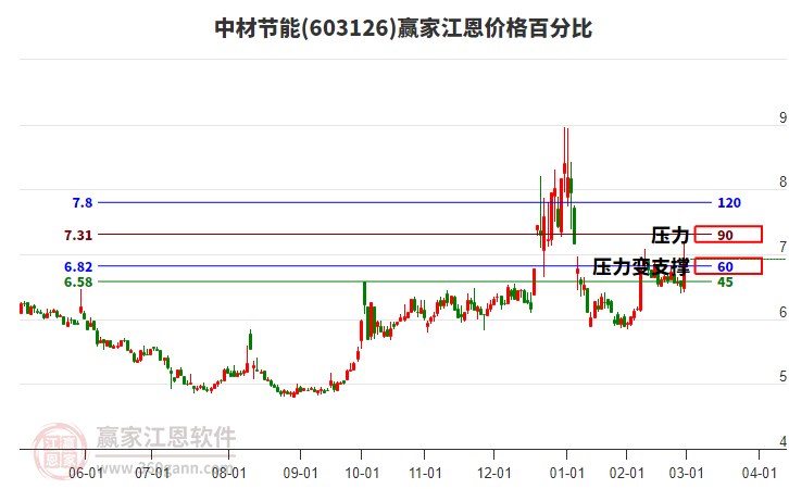 603126中材節(jié)能江恩價格百分比工具
