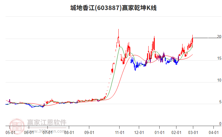 603887城地香江贏家乾坤K線工具 603887城地香江贏家乾坤K線工具