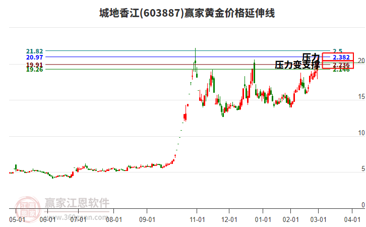 603887城地香江黃金價(jià)格延伸線工具 603887城地香江黃金價(jià)格延伸線工具